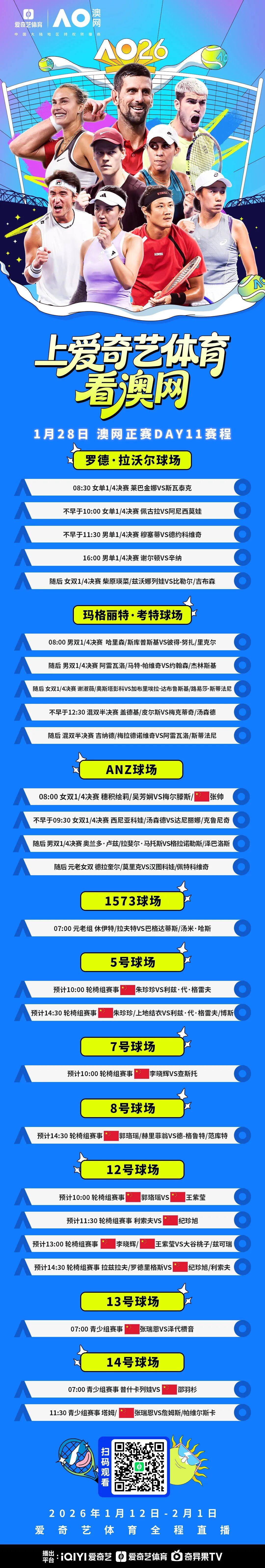 澳网1/4决赛：德约vs穆塞蒂冲费天王纪录 张帅组合冲击女双4强